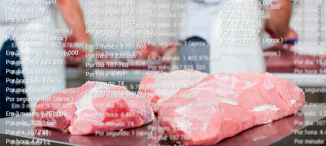 Brasil mata 1 boi, 1 porco e 180 frangos por segundo, de acordo com dados oficiais do IBGE