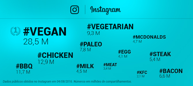 As hashtags do Instagram estão mostrando qual a força do crescimento do veganismo no mundo
